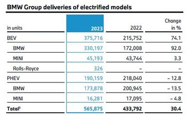 2030年純電銷量占比50% 寶馬以電池開(kāi)發(fā)為核心，堅(jiān)定電動(dòng)化轉(zhuǎn)型之路